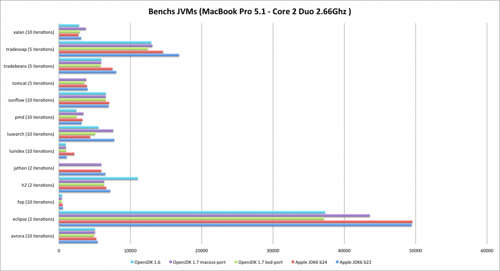 Bench Core2Duo