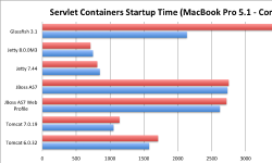 Featured image of post Servlet Containers Startup Time