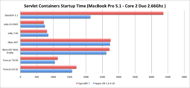 Featured image of post Servlet Containers Startup Time